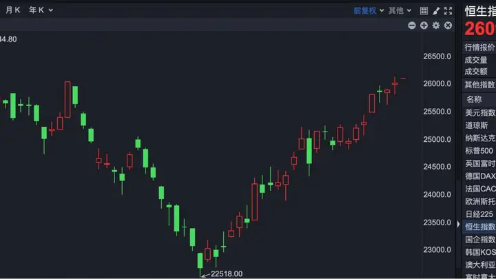 港股速报 | 港股继续高开 “药王”大利好 早盘涨超14%