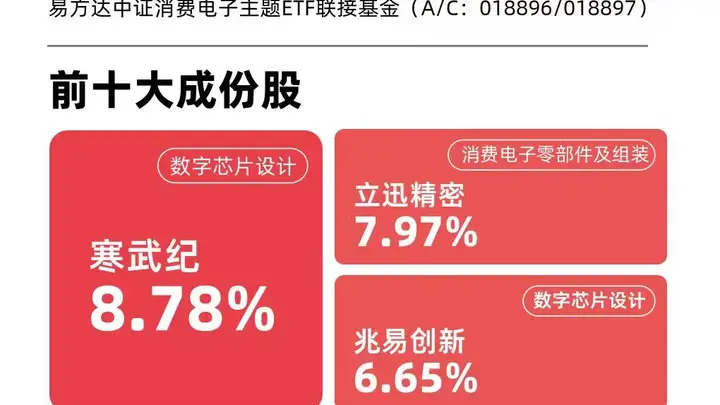 AI赋能消费电子终端，消费电子ETF易方达（562950）标的指数涨超5%