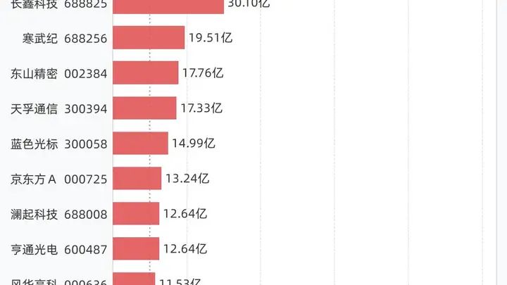 15股融资买入额超10亿元，包括中际旭创、新易盛、兆易创新、长鑫科技、寒武纪等