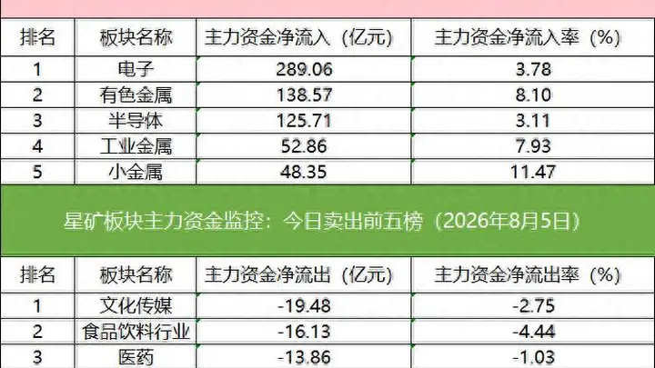 数据看盘超10亿元资金买入东山精密，顶级游资抢筹中钨高新