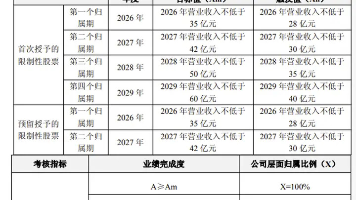 普冉股份2026年限购激励8月启动 202.06元/股定向授予91.71万股
