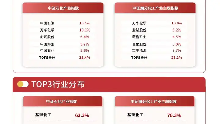 易方达化工ETF（516570）标的指数联动石化产业上涨 化工行业库存周期修复可期