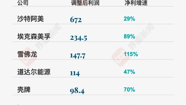 六大国际石油巨头上半年日赚50亿元