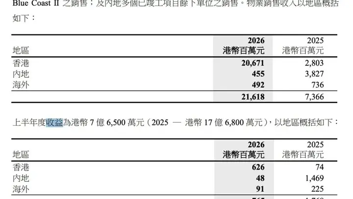 李嘉诚旗下长实最新业绩公布！手握超200亿港元现金仍然审慎 ，长实管理层坦言对市场“想预测也预测不到”，对内地项目仍将积极促销去化