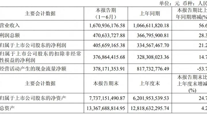 奕瑞科技上半年营收净利双增 数字化X线探测器关键技术研发项目延期