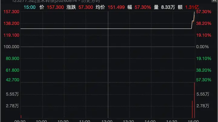 上市首日平均涨近53%!可转债打新持续火爆,中签率走低