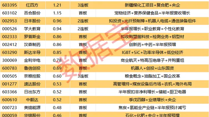 揭秘涨停 | 9股封单金额超1亿元