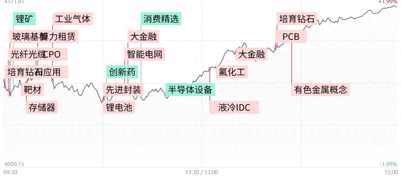 每日收评创业板指大涨2.52%，大金融板块集体爆发，两市成交额创历史第二大量