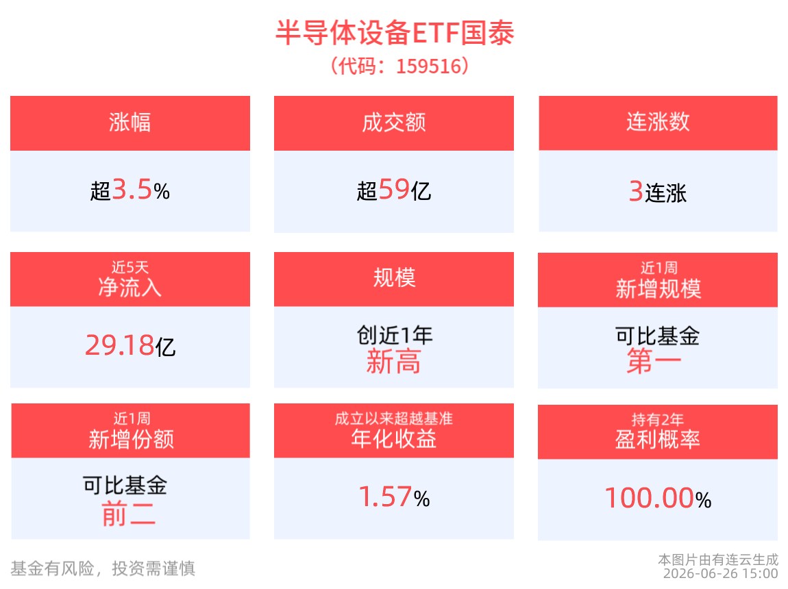 QDII-ETF盘前早报 | 上周五美股三大指数收盘下跌，半导体设备ETF国泰(159516)成交59.49亿元