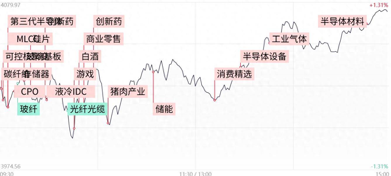 每日收评科创50放量涨超4.5%，芯片产业链持续爆发，创新药概念股异军突起