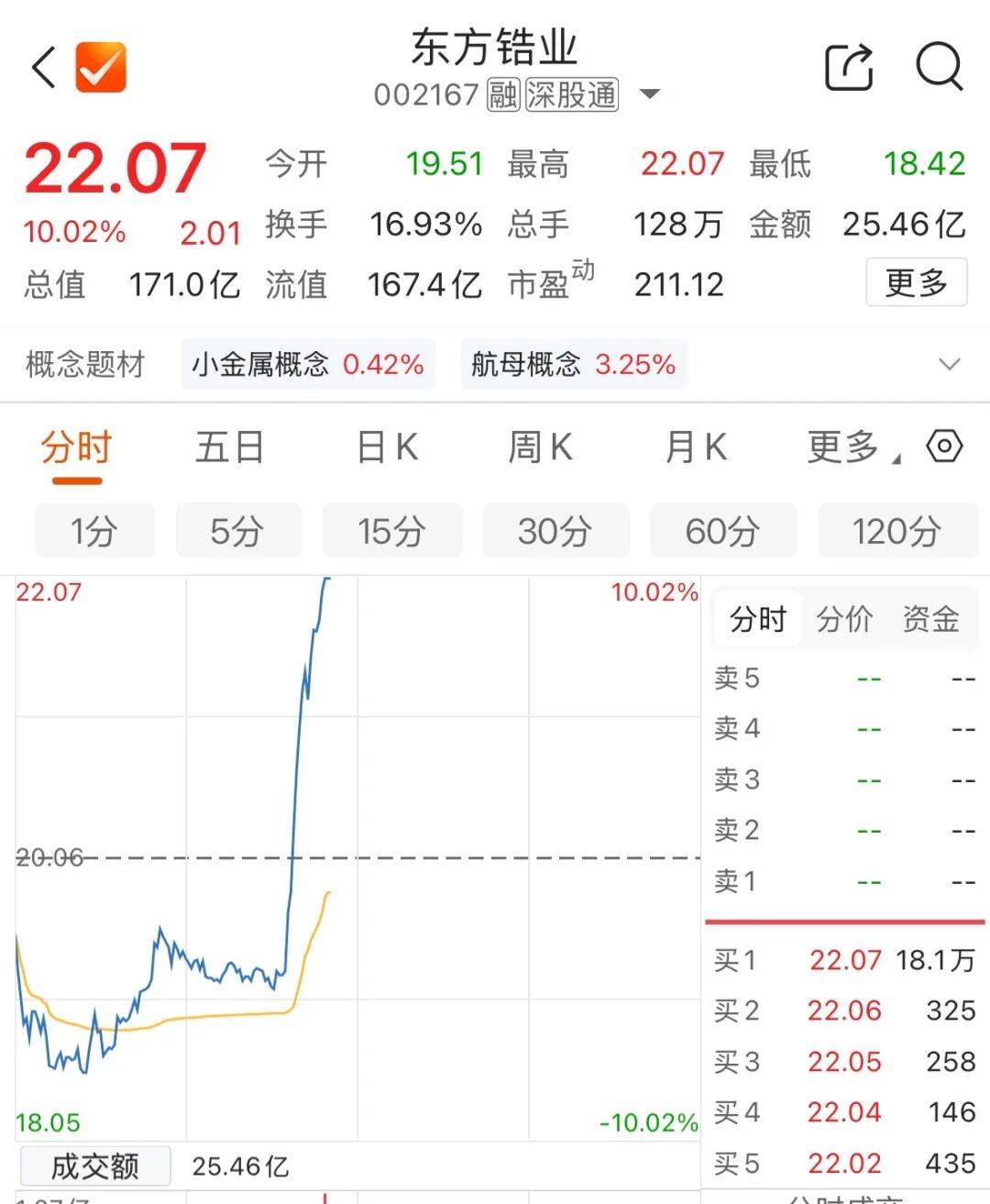002167，直线涨停