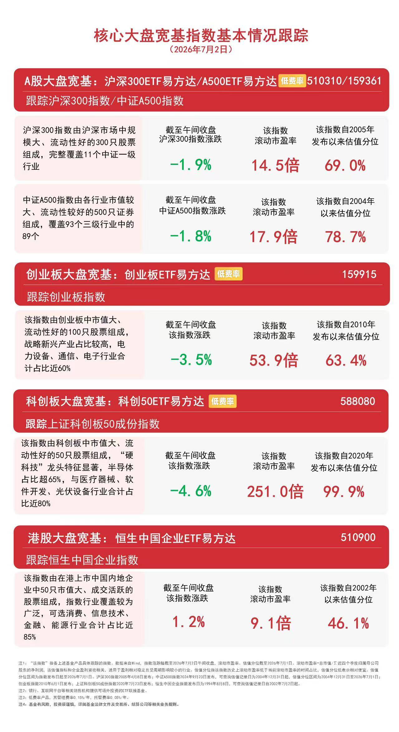 创业板指低开低走，人形机器人、有色金属逆势走强，关注创业板ETF易方达（159915）后续走势