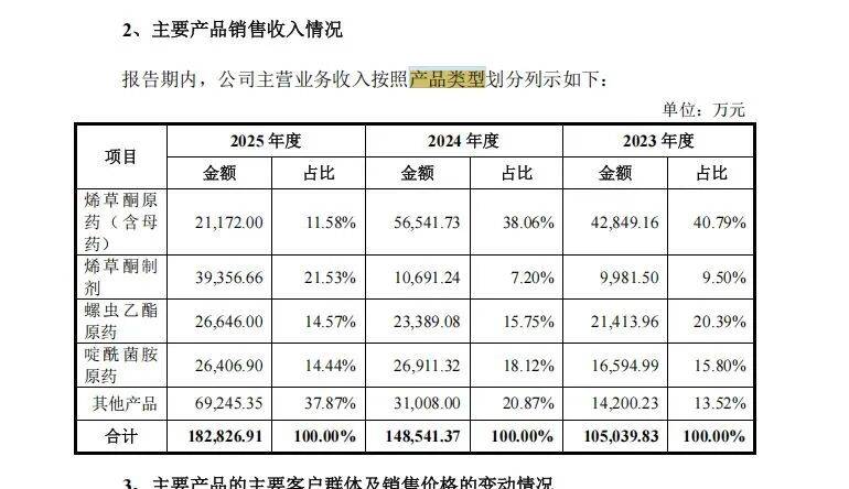 年营收超18亿元农药企业冲刺深市主板IPO：二股东持股19.23%但不在实控人名单；分红1.77亿元后募资4亿元补流