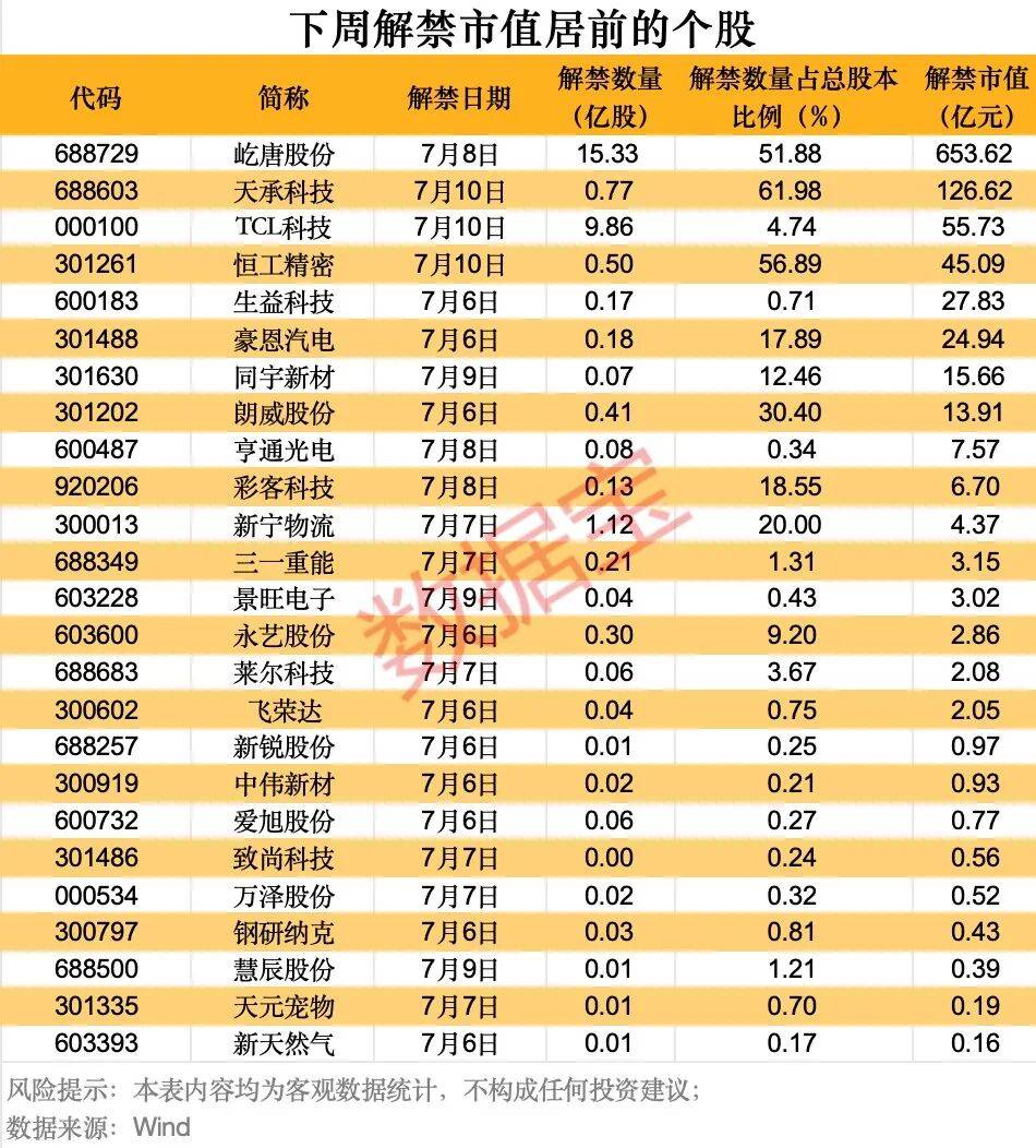 这只热门存储概念股，业绩暴增！688729，下周解禁市值超650亿元