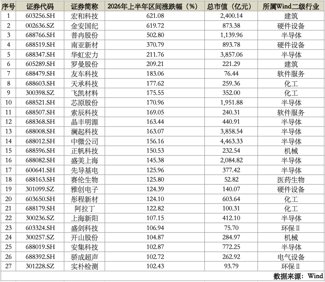 翻倍牛股中，上海“半导体军团”刷屏