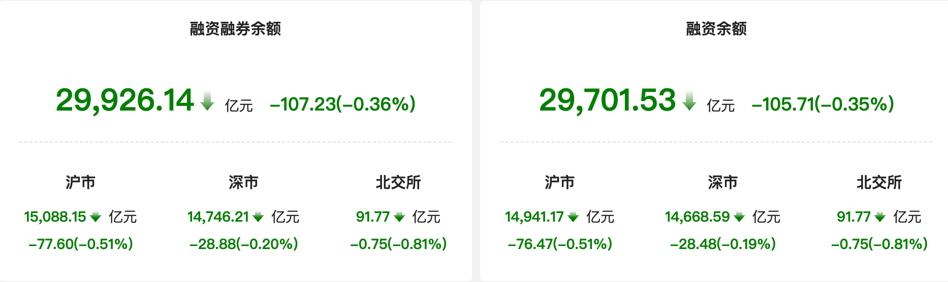 资金风向标｜6日两融余额较上一日减少107亿元 医药生物行业获融资净买入居首