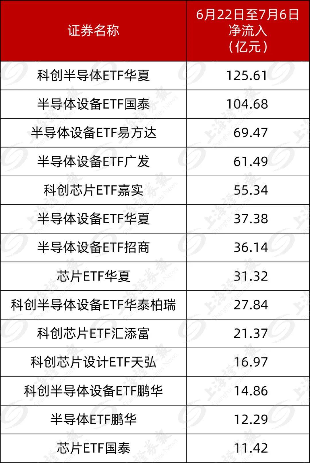 资金瞄准这个赛道，11天狂买700亿