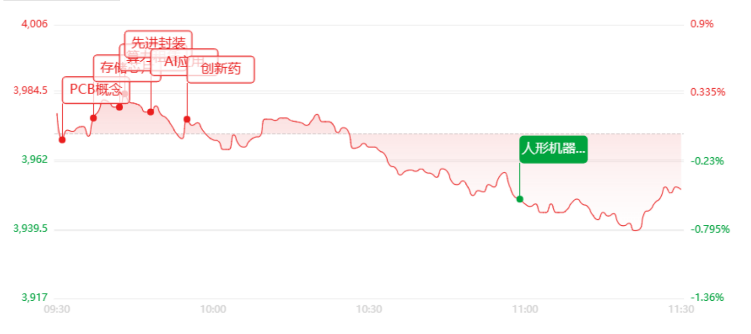 午评：放量拉升却暗藏割裂！算力、半导体爆发