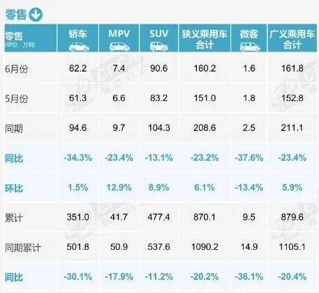 燃油车“退居二线”了？6月燃油乘用车销量骤降39%，新能源车已成市场主导