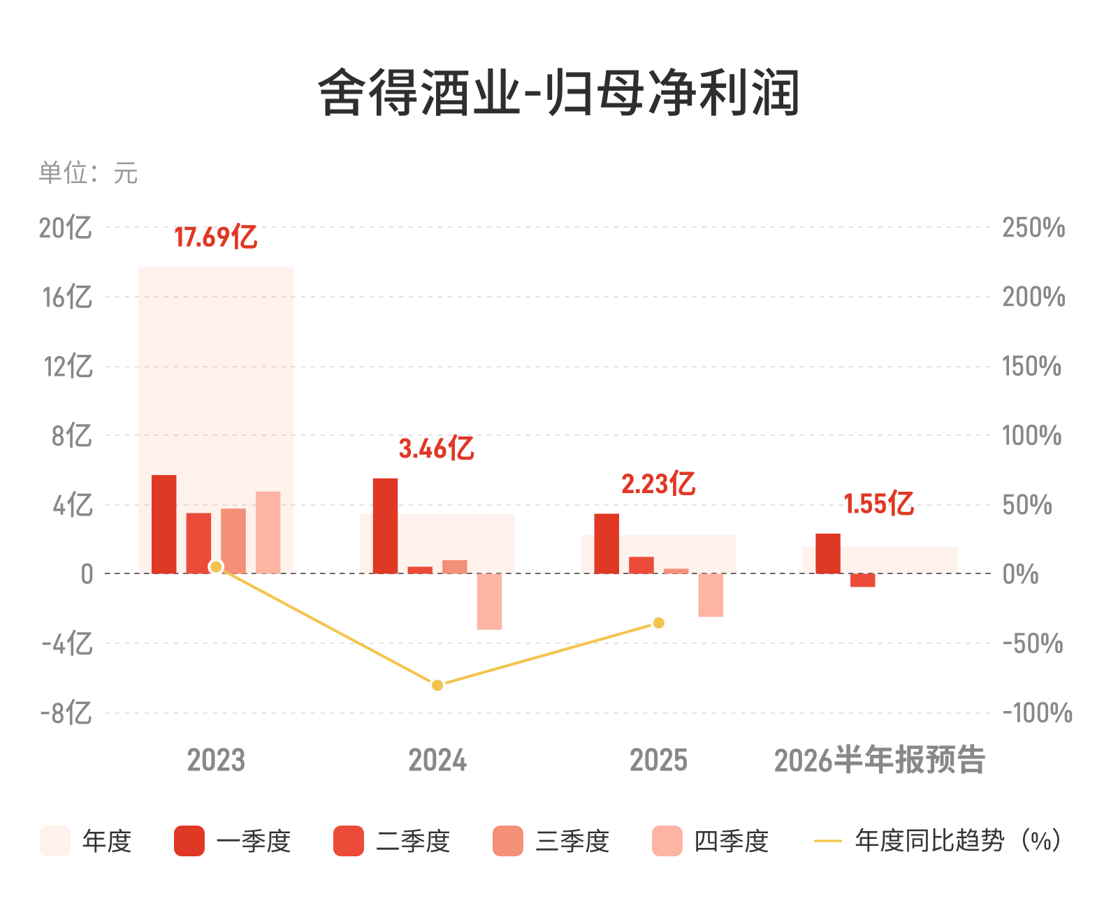 舍得酒业：预计上半年归母净利润同比减少69.55%到60.52%