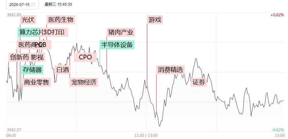 涨停复盘：科技权重持续退潮，医药股爆发！哈药股份4连板，昭衍新药、美诺华均4天2板，迪哲医药20CM2连板
