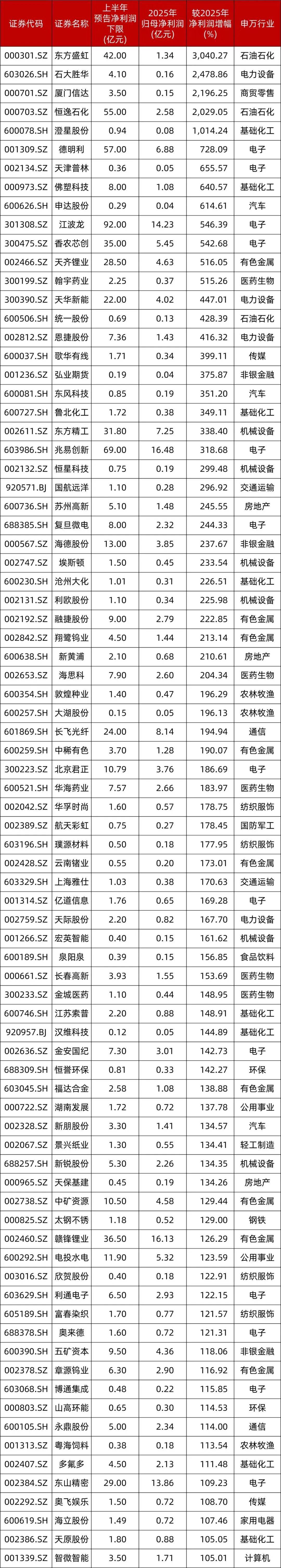 210家公司已预告！上半年净利超去年全年