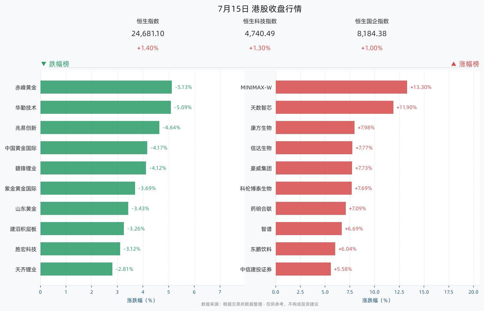 港股三大指数全线收涨，恒生指数涨1.40%，MINIMAX-W涨13.30%，天数智芯涨11.90%，康方生物涨7.98%
