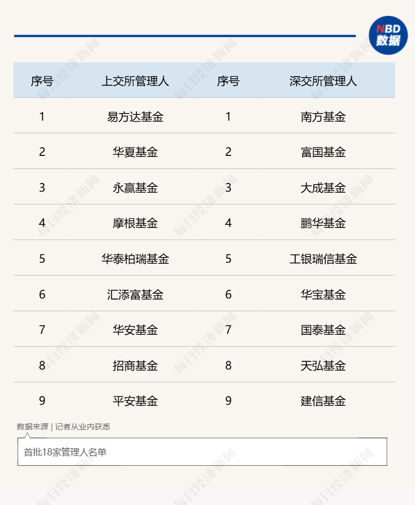 主打稳健策略！主动ETF进入上报阶段，首批试点基金管理人共18家