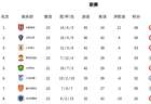 积分榜：蓉城14分领跑玉昆升第二 2-6名差2分 海牛三镇降级区