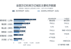 北京、天津、广州，将集中出现三个“万亿城区”