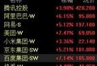 港股午评:恒指涨2.12%,科指涨3.68%,美团、百度涨超7%,创新药概念股爆发