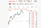港股异动 | 天数智芯一度涨10% 市值超1900亿港元