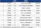 今日十大热股:京东方A 9.75高分持续上榜,多氟多2天2板天娱数科8天4板,MicroLED存储AI赛道受追捧