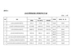 生态保护再升级!山东省国家级自然保护区、风景名胜区最新名录发布