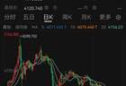 黄金持续上涨，黄金股大爆发