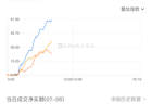 南向资金净买入超60亿港元