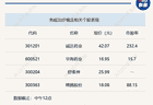 A股三大股指震荡加剧，沪指半日微涨0.08%
