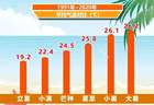 今日9:56，进入小暑节气！河北最热、降雨最多的时节即将到来！警惕“桑拿天”，强对流