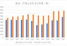 IPO雷达| 增收不增利,晋铭航空新增产能如何消化?