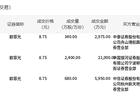 欧菲光今日大宗交易折价成交3420万股，成交额2.99亿元