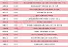 龙头20CM涨停 本周披露并购重组进展的A股名单一览