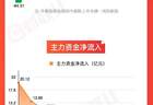 「图解牛熊股」油气开采板块涨幅居前，医疗服务概念股表现活跃