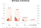 南侨食品：预计上半年归母净利润同比减少91.34%-94.23%