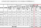 长鑫科技309倍PE是否高估？未来市值空间有多大？基金经理表示将积极打新，后期依据市场表现买入