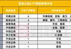 9家券商率先拿下首批主动ETF券结业务，华泰、国信各拿4单“深度嵌入”