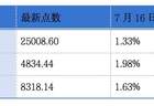 用友网络第三次递表港交所；香港交易所发布2026年上半年交易数据丨港交所早参