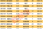 杠杆资金大手笔买入CRO龙头