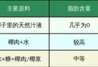 你以为你在喝椰子水？其实可能喝的是糖水！