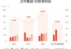 立中集团：预计上半年归母净利润同比增长34.57%-45.78%