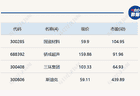 A股探底回升创业板指涨5.2% 水利遥感卫星应用方案出台